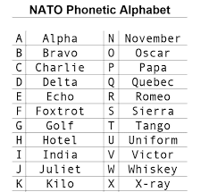Skip counting charts are a great way to help your child learn. 8 Printable Military Alphabet Charts Word Excel Fomats