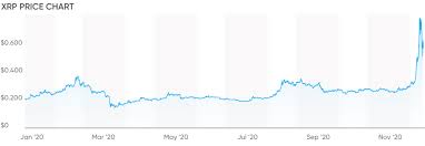 The xrp price prediction article will review both historic price movements of xrp as well as the current situation and future prognosis. Will Ripple Hit 30 In 2021 Price Prediction Discussion Bibi News