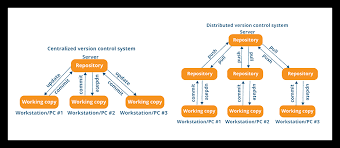 Image result for Git Distributed Revision Control System