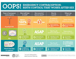Image result for Emergency Contraception