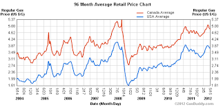 Gas Prices In The Us And Canada Over 8 Years Could It Be