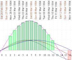 Biorhythm Graphs Background