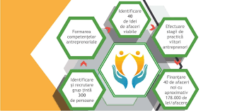 È™coala De Antreprenoriat Romania Start Up Plus In Regiunea Nord Est