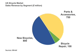 Market In Focus Uk Bicycle Market Business Tutor2u