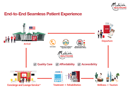 Malaysia's medical devices industry comprises of more than 200 manufacturers, of which 30 are multinationals that have made malaysia their manufacturing base. Malaysia Healthcare Malaysia Healthcare Travel Council Mhtc
