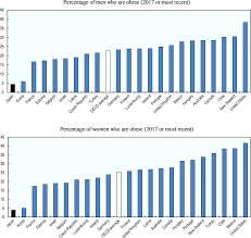The gradual shift of overweight obesity and abdominal obesity towards the poor in a multi ethnic developing country findings from the malaysian. Oecd Ilibrary Home