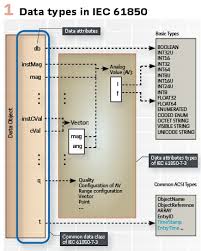 Createdataset to create a new data set dynamically. Time In Iec 61850 Based Substation Protection And Control Systems Pac World