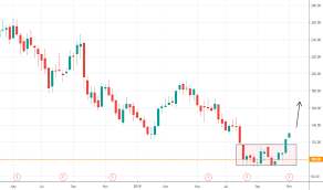 jindalstel stock price and chart nse jindalstel tradingview