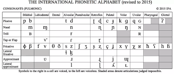 The phonetic symbols used in this ipa chart may be slightly different from what you will find in other sources, including in this comprehensive ipa chart for english dialects in wikipedia. Is There Any Consonant Sound That Is Not Used In Any Language Quora