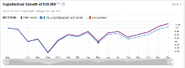 Fidelity® 500 index fund (fxaix). Are Fidelity Zero Funds Underperforming Or Bogleheads Org