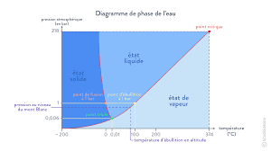 Suite à l'expérience, voici le diagramme qui traduit ce qui s'est passé lors de la confection de la crème glacée. L Atmosphere Terrestre Son Role Dans L Apparition Et Dans Le Maintien De La Vie Fiche De Cours Enseignement Scientifique Schoolmouv