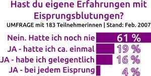 Die ovulationsblutung ist eine zwischenblutung im zyklus der frau, die zum zeitpunkt des eisprungs, also der ovulation auftritt. Ovulationsblutung Nutzen Um Schwanger Zu Werden