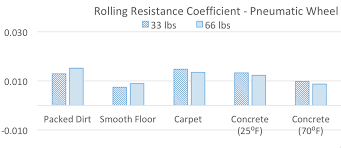 Exploring The Relationship Of Rolling Resistance Tire Type