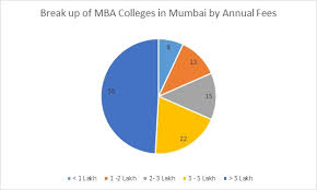 Mba Colleges In Mumbai All Fees Courses Placements