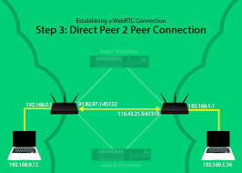 Typically, all nodes have equal power and perform the same tasks. Troubleshooting Webrtc Connection Issues