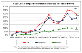 Wood Pellets Cost Comparison