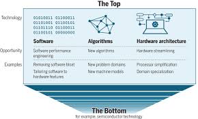 Computer science & it impacts everything, from scientific research to health development technology is part of our future, and it is up to people like you to decide how it will impact and shape the best computer science jobs. There S Plenty Of Room At The Top What Will Drive Computer Performance After Moore S Law Science