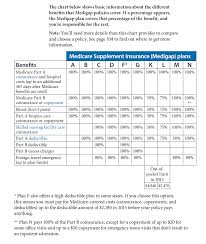 medicare supplement plan chart