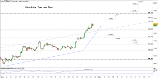 Silver Price Forecast Chart Signals Xag Usd May Shoot