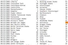 Listed below are the college football conference championship games for the 2020 season. Historic College Football Scores And How To Research Them Plus Final Scores With Exactly 5 Points Off Tackle Empire