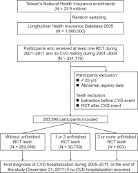 Unfinished Root Canal Treatments And The Risk Of Cardiovascular Disease Journal Of Endodontics