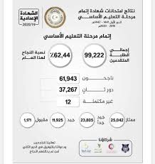 اعرف نتيجة الشهادة الاعدادية 2020 الترم الاول بالاسم ورقم الجلوس جميع المحافظات. Ø±Ø§Ø¨Ø· Ù†ØªÙŠØ¬Ø© Ø§Ù„Ø´Ù‡Ø§Ø¯Ø© Ø§Ù„Ø¥Ø¹Ø¯Ø§Ø¯ÙŠØ© Ù„ÙŠØ¨ÙŠØ§ 2020 Ù…ÙˆÙ‚Ø¹ ÙˆØ²Ø§Ø±Ø© Ø§Ù„ØªØ¹Ù„ÙŠÙ… Ø§Ù„Ù„ÙŠØ¨ÙŠ Ø«Ù‚ÙÙ†ÙŠ