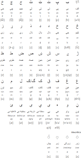 Pashto Language Alphabet And Pronunciation Alphabet Sounds English Alphabet Alphabet