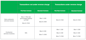 Reverse charge mechanism (rcm) is applied when the receiver of the goods becomes the party that is a domestic reverse charge invoice requires more details than a standard vat invoice domestic reverse charge invoice template. Vat Domestic Reverse Charge For Construction 23 Things You Need To Know Sage Advice United Kingdom