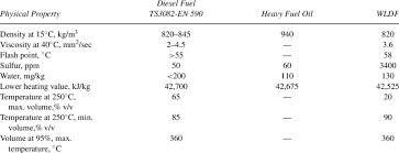 Physical Properties Of Diesel Fuel Heavy Fuel Oil And Wldf Obtained Download Table