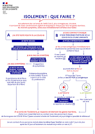 Mais je ne comprend pas, le certificat d'isolement n'est il pas valable jusqu'à la levée d'une date de fin de décret ? Isolement Lie A La Covid 19 Les Principes Generaux Ameli Fr Assure