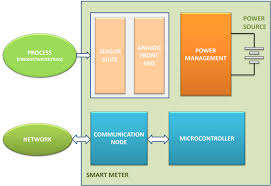Simple steps to remove and opt out. Wireless Technologies For Smart Meters Analog Devices