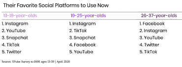 For example, we both love social media, care about our finances, and have very high standards of the. Gen Z Millennials 5 Favorite Social Media Platforms Now Ypulse