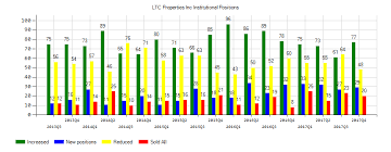 Ltc Properties Inc Nyse Ltc Stock Institutional Investors