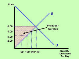 It is calculated by analyzing the difference between the consumer's willingness to pay for a product and the actual price they pay, also known as the equilibrium price. Section 12 Consumer Surplus And Producer Surplus Inflate Your Mind