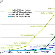 Theoretical Flop Rates Of The Gpu And Cpu Download