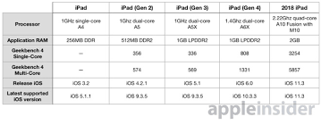 Compared 2018 Ipad Shows How Far Apple Has Progressed