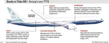 Business class features 30 seats, comfort class features 48 seats, and economy class features 324 seats. Dubai Air Show Yielding Tons Of Boeing 777x Orders