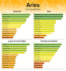 You need someone to reassure and protect you. Aries Compatibility Best And Worst Matches With Chart Percentages