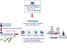 Korang nak cari duit lebih? China E Commerce Fulfillment Amazon Taobao Drop Shipping