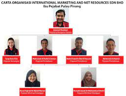 International marketingwhat is international marketing?who implements international marketing?what by tracking these foreign customers through market research and cultural surveys, marketers can discover the best methods of reaching them. International Marketing And Net Resources Sdn Bhd Malayisri
