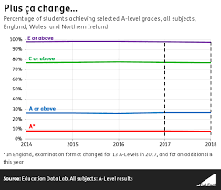 A grades awarded in almost half of exams amid 'rampant grade inflation'. A Level Results Beware Of The Headlines Full Fact