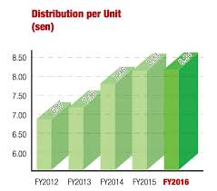Get todays live stock price for embassy office parks reit limited with performance, fundamentals, market cap, share holding, financial report, company profile, annual report, quarterly results. Pavilion Reit å¹´æŠ¥åˆ†æž By ä¹¡ä¸‹å°å­ Malaysiastock Biz