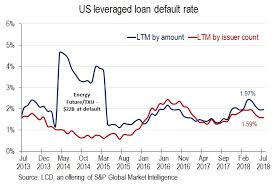 Us Leveraged Loan Default Rate Holds At Low 1 97 S P