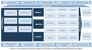 Find answers to 'why would you want to work at global pet foods?' from global pet foods employees. Pet Food Ingredients Market Size Share Industry Outlook Forecasts 2025 Marketsandmarkets