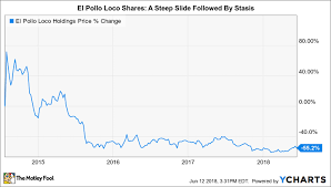 El Pollo Loco Shares May Soon Recover More Ground The
