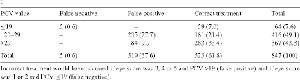 table 2 from validation of the famacha eye color chart for