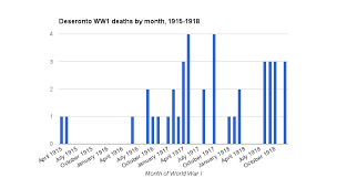 First World War Deseronto Deaths Deseronto Archives