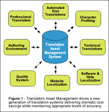 Translation Asset Management