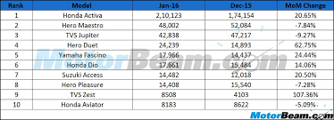Scooter Sales January 2016 Scooty Zest Picks Up Again