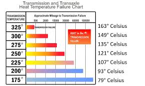 49 Complete Transmission Temperature Chart